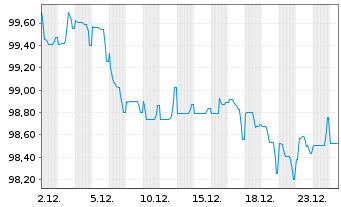 Chart Honeywell International Inc. EO-Notes 2024(24/36) - 1 Month