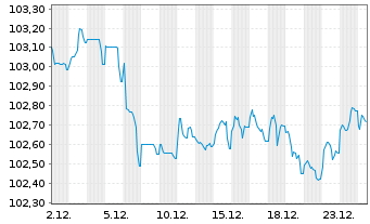Chart A.P.Moeller-Maersk A/S EO-Med.Term Nts 2024(24/32) - 1 Monat