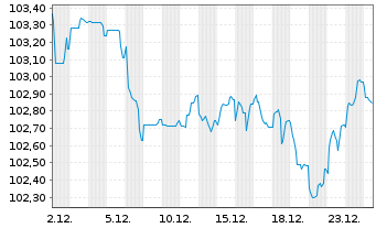 Chart A.P.Moeller-Maersk A/S EO-Med.Term Nts 2024(24/36) - 1 Monat