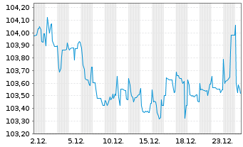 Chart METRO AG EO-MTN v.2024(2029/2029) - 1 Month