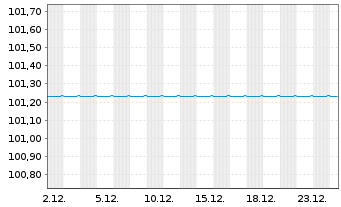 Chart Citycon Treasury B.V. EO-Med.Term Nts 2024(24/29) - 1 Month