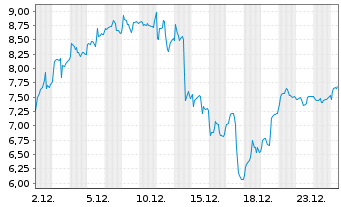 Chart Leverage Shares PLC ETP 26.03.74 4x Long Semicond - 1 Monat