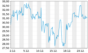Chart Leverage Shares PLC ETP 26.03.74 5x Long Magnific. - 1 Monat