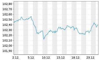 Chart Anglo American Capital PLC EO-Med.T.Nts 24(24/29) - 1 Monat
