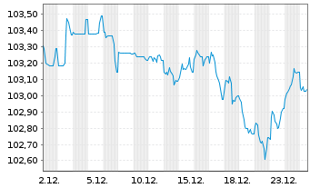 Chart Anglo American Capital PLC EO-Med.T.Nts 24(24/32) - 1 Monat