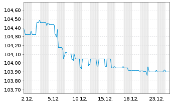 Chart Banco de Sabadell S.A. Non-Pref.MTN 24(29/30) - 1 Monat