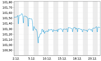 Chart Bayerische Landesbank HPF-MTN v.24(28) - 1 Monat