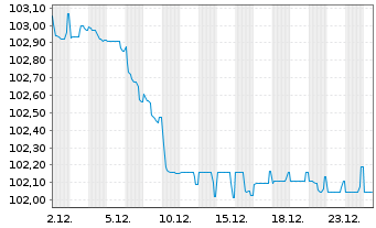 Chart Kroatien, Republik EO-Notes 2024(34) - 1 Month