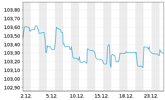 Chart TenneT Holding B.V. EO-FLR Notes 2024(24/Und.) - 1 Monat