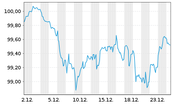 Chart Deutsche Post AG Medium Term Notes v.24(35/36) - 1 Monat