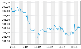 Chart Toyota Finance Australia Ltd. EO-MTN. 2024(30) - 1 Monat