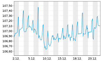 Chart Raiffeisen Bank Intl AG Cap.Nts.2024(29/Und.) - 1 Monat