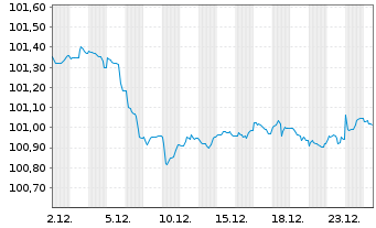 Chart Santander UK PLC EO-Med.-Term Cov. Bds 2024(29) - 1 Month