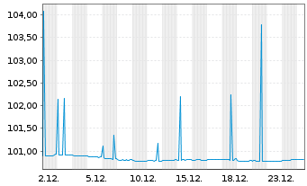 Chart Asian Development Bank EO-Med.Term Notes 2024(27) - 1 Monat