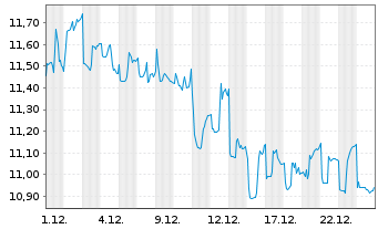 Chart Leverage Shares PLC ETP 26.03.74 Vanilla Funds BP - 1 Monat