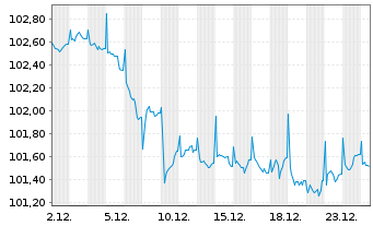 Chart Island, Republik EO-Medium-Term Nts 2024(34) - 1 Month