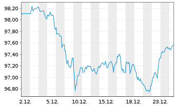 Chart Deutsche Telekom AG EO-MTN v.2024(2035/2036) - 1 Monat