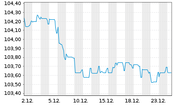 Chart HSBC Holdings PLC EO-FLR Med.-T. Nts 2024(29/35) - 1 Month