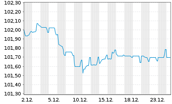 Chart Amadeus IT Group S.A. EO-Med.-T. Nts 2024(24/29) - 1 Monat