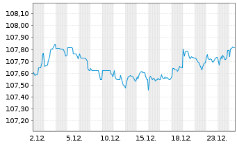 Chart T&uuml;rkei, Republik EO-Notes 2024(30) - 1 Monat