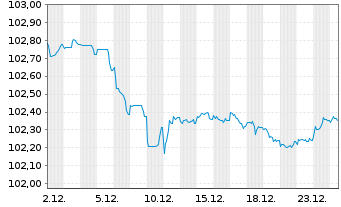 Chart Morgan Stanley EO-FLR Med.-T. Nts 2024(24/30) - 1 Month