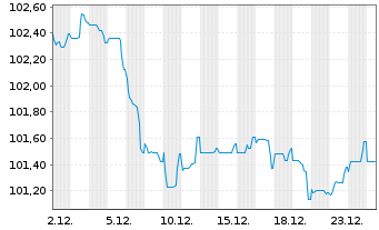 Chart Morgan Stanley EO-FLR Med.-T. Nts 2024(24/35) - 1 Month