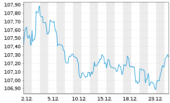 Chart National Bank of Greece S.A. -T.Nts 2024(30/35) - 1 Monat