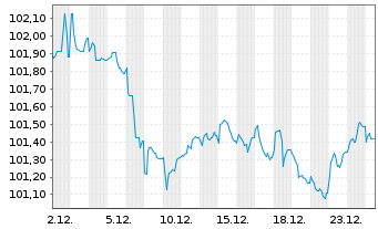 Chart E.ON SE Medium Term Notes v.24(31/32) - 1 Monat