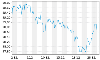 Chart E.ON SE Medium Term Notes v.24(43/44) - 1 Monat