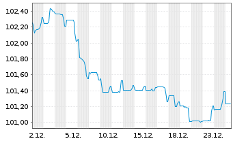 Chart JPMorgan Chase & Co. EO-FLR Med.-T.Nts 2024(33/34) - 1 Monat
