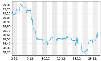 Chart JT Intl. Finl. Services B.V EO-MTN. 2024(24/34) - 1 Monat