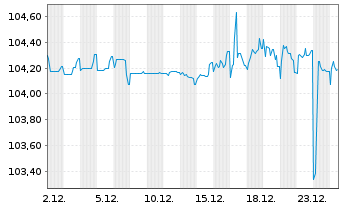 Chart British Telecommunications PLC -T.Nts 2024(29/54) - 1 Monat
