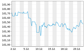 Chart Compagnie de Saint-Gobain S.A. EO-MTN. 24(24/30) - 1 Month