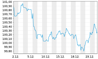 Chart Compagnie de Saint-Gobain S.A. EO-MTN. 24(24/34) - 1 Month