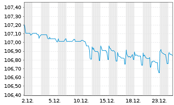 Chart Eutelsat S.A. EO-Notes 2024(24/29) Reg.S - 1 Monat
