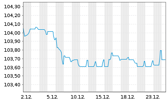 Chart Permanent TSB Group Hldgs PLC EO-FLR MTN.24(29/30) - 1 Month
