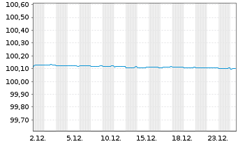 Chart Danske Bank AS EO-FLR Non-Pref. MTN 24(26/27) - 1 Monat