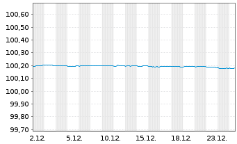 Chart Bank of Montreal EO-FLR Med.-Term Nts 2024(27) - 1 Monat