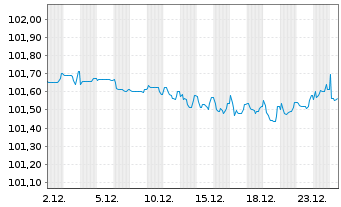 Chart CA Auto Bank S.p.A. EO-Med.-T. Notes 2024(27/27) - 1 Month