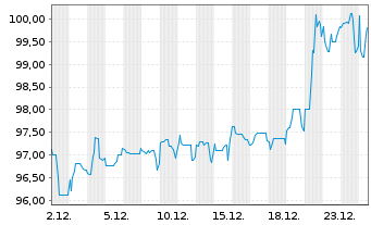 Chart Air Baltic Corporation AS EO-Bs 2024(24/29) Reg.S - 1 Monat