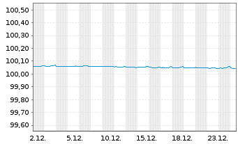Chart UBS AG EO-FLR Med.-T. Nts 2024(26) - 1 Month