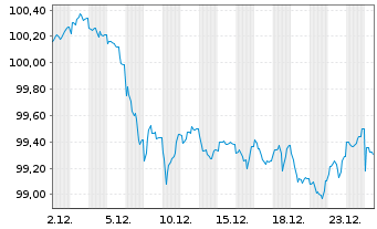Chart Nordea Mortgage Bank PLC Term Cov.Bds 2024(34) - 1 Monat