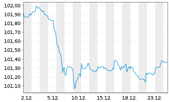 Chart Westpac Banking Corp. EO-Mortg. Cov. MTN 2024(31) - 1 Month
