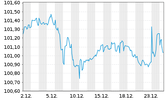 Chart Porsche Automobil Holding SE MedTermNts 24(29/29) - 1 Month