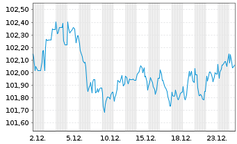 Chart Porsche Automobil Holding SE MedTermNts 24(32/32) - 1 Month