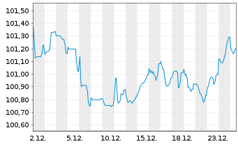 Chart Brenntag Finance B.V. EO-Med.Term Nts 2024(24/32) - 1 Monat