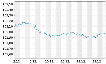 Chart Brenntag Finance B.V. EO-Med.Term Nts 2024(24/28) - 1 Monat