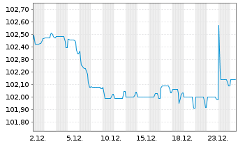 Chart Bank of Nova Scotia, The EO-Med.Term Nts. 2024(29) - 1 Monat