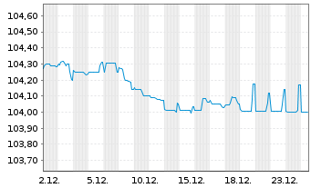 Chart TUI Cruises GmbH Anleihe v.24(26/29) Reg.S - 1 Monat