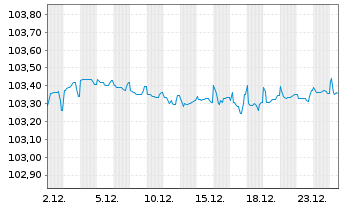 Chart Flutter Treasury DAC EO-Notes 2024(29) Reg.S - 1 Month